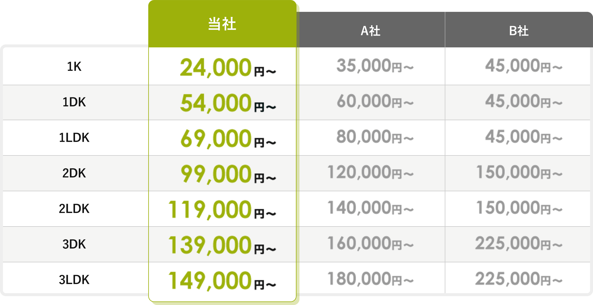 当社と他社の料金比較表