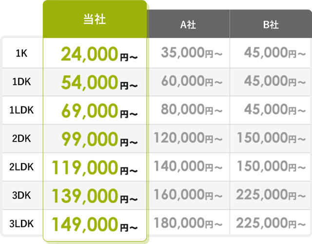 当社と他社の料金比較表